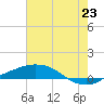 Port Fourchon tide chart for Wednesday, June 23, 2021
