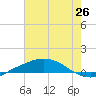 Port Fourchon tide chart for Saturday, June 26, 2021