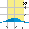 Port Fourchon tide chart for Sunday, June 27, 2021