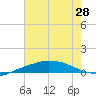 Port Fourchon tide chart for Monday, June 28, 2021