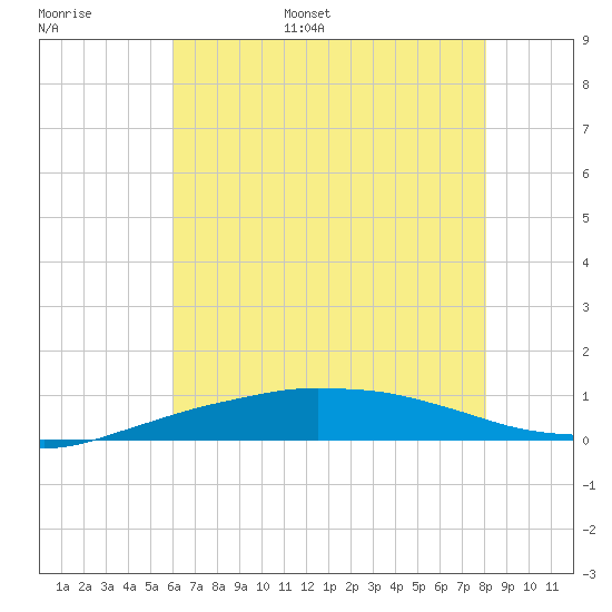 Port Fourchon tide chart for Tuesday, June 29, 2021