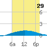 Port Fourchon tide chart for Tuesday, June 29, 2021