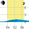 Port Fourchon tide chart for Wednesday, June 2, 2021