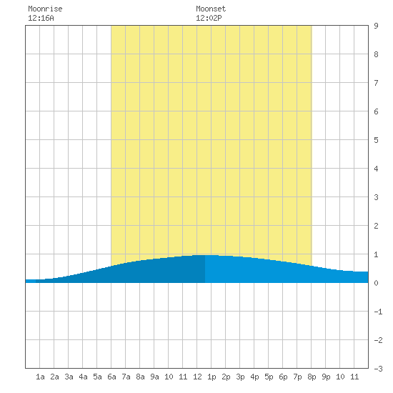 Port Fourchon tide chart for Wednesday, June 30, 2021