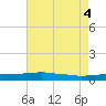 Port Fourchon tide chart for Friday, June 4, 2021