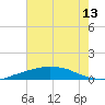 Port Fourchon tide chart for Tuesday, July 13, 2021