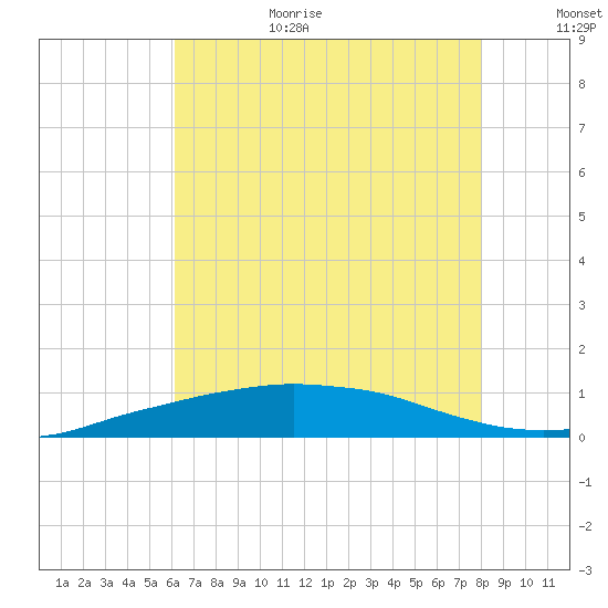 Port Fourchon tide chart for Wednesday, July 14, 2021