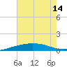 Port Fourchon tide chart for Wednesday, July 14, 2021