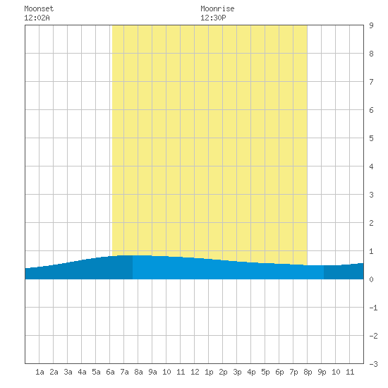 Port Fourchon tide chart for Friday, July 16, 2021