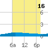 Port Fourchon tide chart for Friday, July 16, 2021