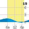 Port Fourchon tide chart for Monday, July 19, 2021