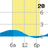 Port Fourchon tide chart for Tuesday, July 20, 2021