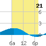 Port Fourchon tide chart for Wednesday, July 21, 2021
