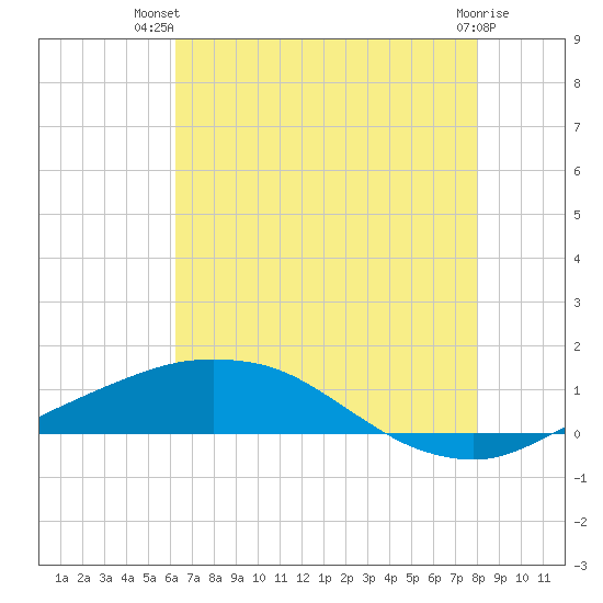 Port Fourchon tide chart for Thursday, July 22, 2021