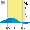 Port Fourchon tide chart for Friday, July 23, 2021