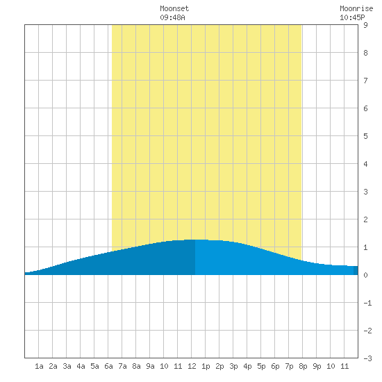 Port Fourchon tide chart for Tuesday, July 27, 2021