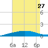 Port Fourchon tide chart for Tuesday, July 27, 2021