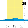 Port Fourchon tide chart for Wednesday, July 28, 2021