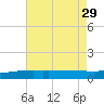 Port Fourchon tide chart for Thursday, July 29, 2021
