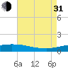 Port Fourchon tide chart for Saturday, July 31, 2021