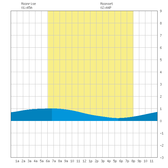 Port Fourchon tide chart for Saturday, July 3, 2021
