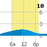 Port Fourchon tide chart for Tuesday, August 10, 2021