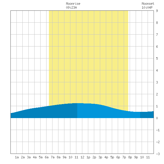 Port Fourchon tide chart for Wednesday, August 11, 2021