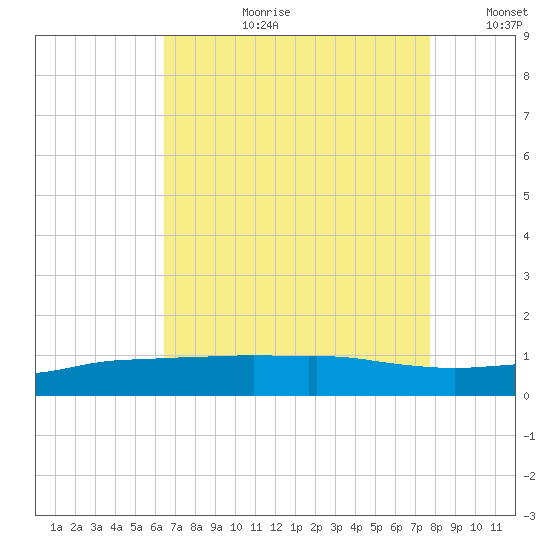 Port Fourchon tide chart for Thursday, August 12, 2021
