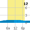 Port Fourchon tide chart for Thursday, August 12, 2021