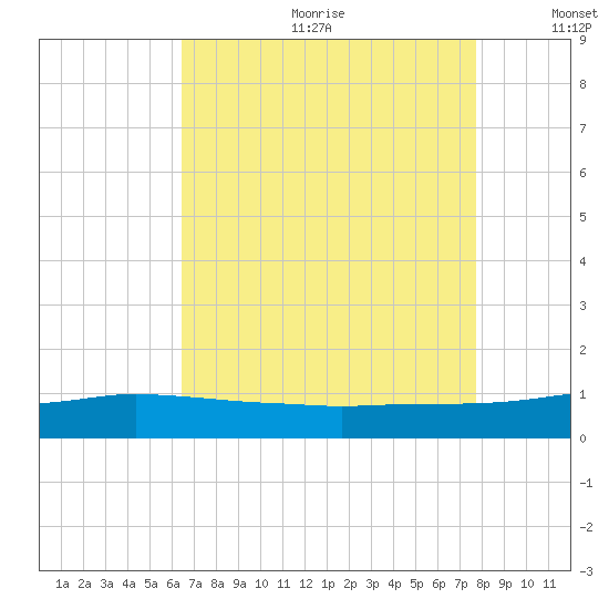 Port Fourchon tide chart for Friday, August 13, 2021