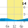 Port Fourchon tide chart for Saturday, August 14, 2021