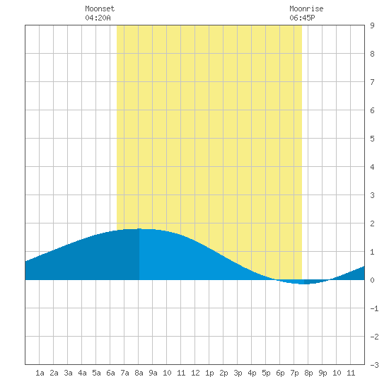 Port Fourchon tide chart for Friday, August 20, 2021