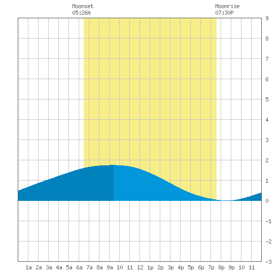 Port Fourchon tide chart for Saturday, August 21, 2021