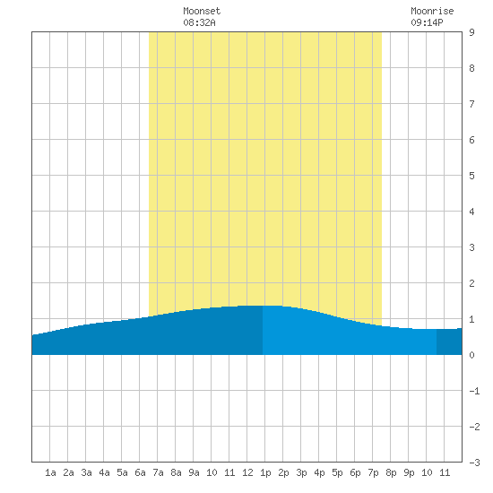 Port Fourchon tide chart for Tuesday, August 24, 2021