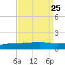 Port Fourchon tide chart for Wednesday, August 25, 2021