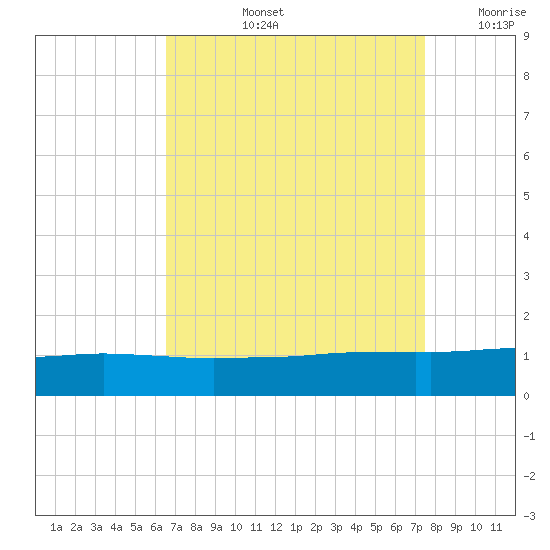 Port Fourchon tide chart for Thursday, August 26, 2021