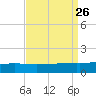 Port Fourchon tide chart for Thursday, August 26, 2021