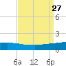 Port Fourchon tide chart for Friday, August 27, 2021