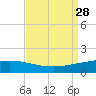 Port Fourchon tide chart for Saturday, August 28, 2021