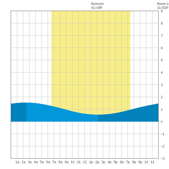 Port Fourchon tide chart for Sunday, August 29, 2021