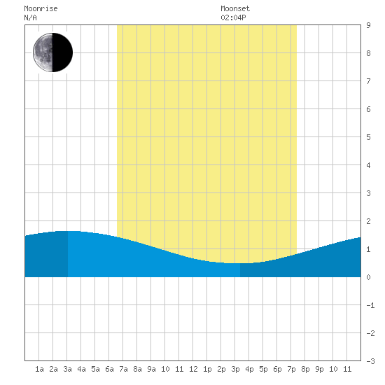 Port Fourchon tide chart for Monday, August 30, 2021