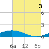 Port Fourchon tide chart for Tuesday, August 3, 2021