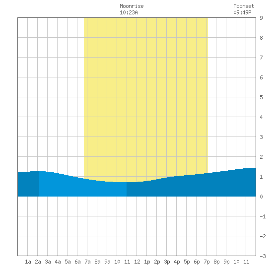 Port Fourchon tide chart for Friday, September 10, 2021
