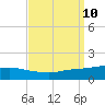 Port Fourchon tide chart for Friday, September 10, 2021