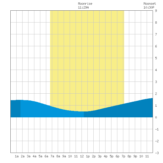 Port Fourchon tide chart for Saturday, September 11, 2021