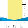 Port Fourchon tide chart for Saturday, September 11, 2021