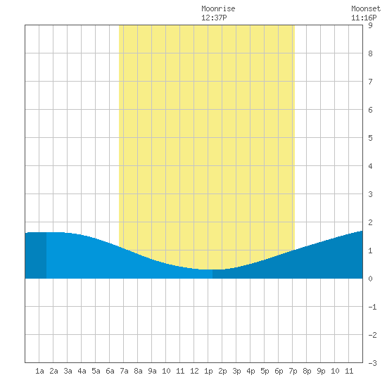 Port Fourchon tide chart for Sunday, September 12, 2021