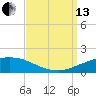 Port Fourchon tide chart for Monday, September 13, 2021