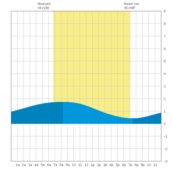 Port Fourchon tide chart for Saturday, September 18, 2021