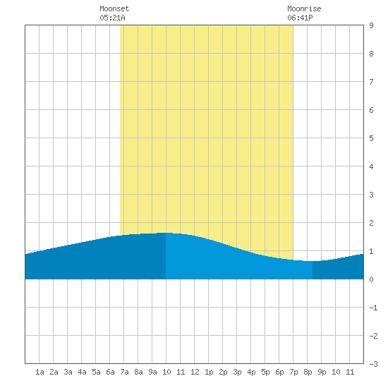 Port Fourchon tide chart for Sunday, September 19, 2021